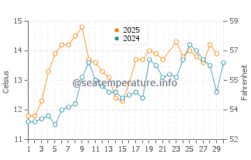 Des Moines water temp chart in June