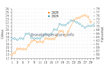 Detroit water temp chart in June