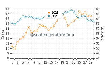 Devereux Beach water temp chart in June