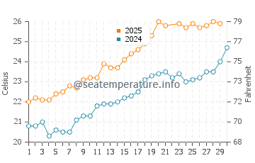Deveses water temp chart in June