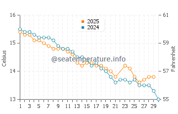 Devonport water temp chart in June