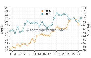 Dexter water temp chart in June