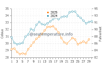 Dhahran water temp chart in June