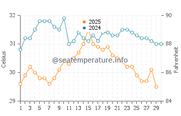 Dhubab water temp chart in June
