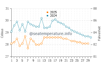 Dhuvaran water temp chart in June