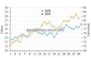 Wassertemperatur Diamante im Juni