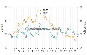 Temperatura vode u Dijamantna luka u lipnju