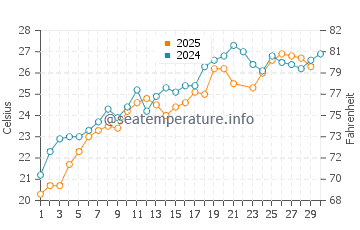 Temperature dell'acqua a Diaporos a giugno
