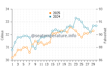 Temperatura del agua en Dib Dibba en junio