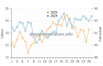 Temperatura del agua en Dibba en junio