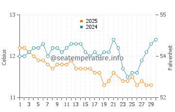 Temperature dell'acqua a Dichato a giugno