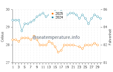 Temperature dell'acqua a Dickenson Bay a giugno
