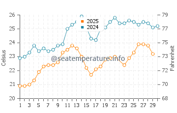Didim water temp chart in June