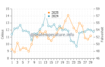Digby water temp chart in June