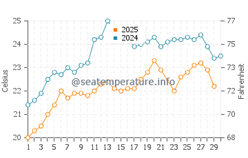 Dikili water temp chart in June