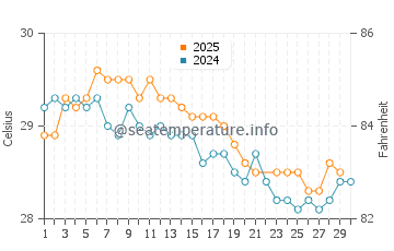Dili water temp chart in June