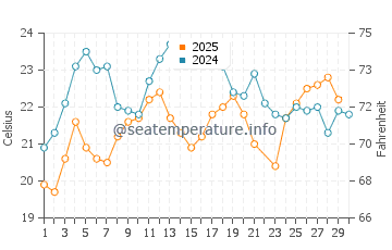 Diliskelesi water temp chart in June