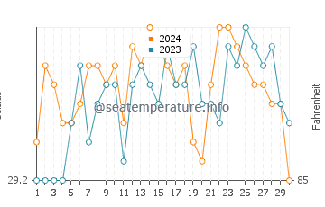 Dinagat water temp chart in June