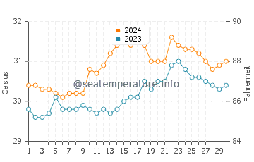 Dinalongan water temp chart in June