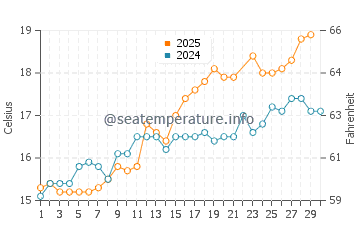 Dinard water temp chart in June
