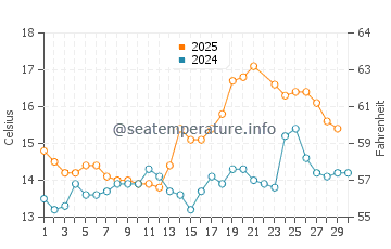 Wassertemperatur Dingle im Juni