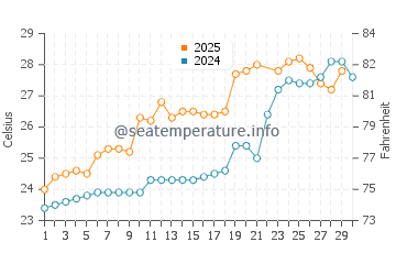 Dingtou water temp chart in June