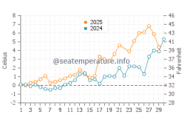 Diomede water temp chart in June