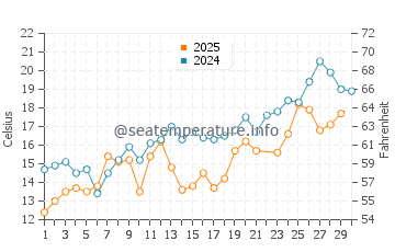 Dionis Beach water temp chart in June