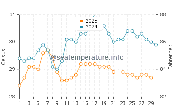 Diu water temp chart in June