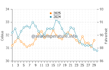 Wassertemperatur Dschibuti im Juni