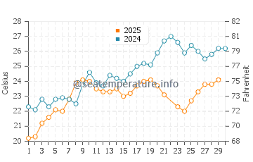 Wassertemperatur Dobrá Voda im Juni