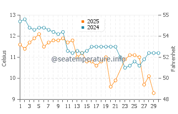 Dodges Ferry water temp chart in June