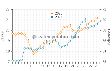 Doheny Beach water temp chart in June