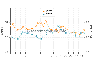 Temperatura vode u Dolores u lipnju