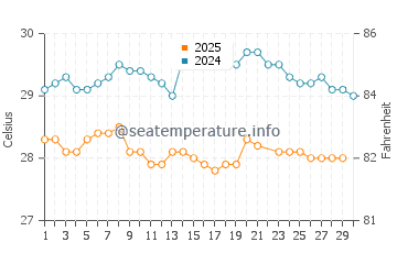 Temperature dell'acqua a Saint Joseph a giugno