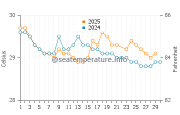Wassertemperatur Dominical im Juni