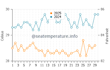 Temperatura da água na Ilha de Catalina em junho