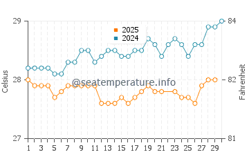 Wassertemperatur Macao im Juni