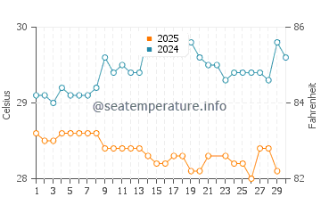 Temperatura da água em Santo Domingo em junho