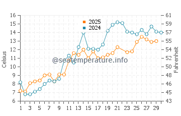 Dominion water temp chart in June