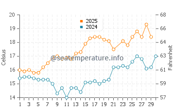 Doninos Beach water temp chart in June