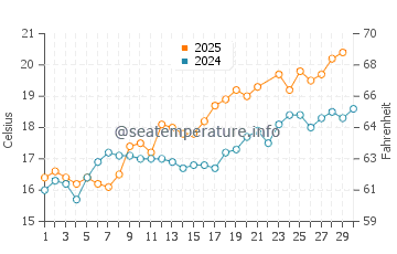 Temperature dell'acqua a Donville les Bains a giugno