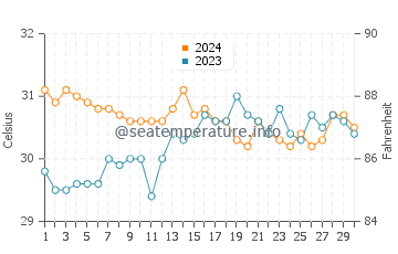 Doong water temp chart in June