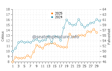 Temperatura del agua en Door County en junio