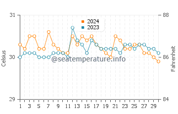 Wassertemperatur Doos im Juni
