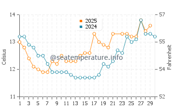 Dornoch water temp chart in June