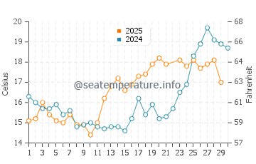 Wassertemperatur Dornumersiel im Juni