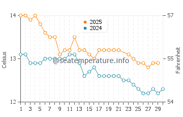 Doubtful Sound water temp chart in June