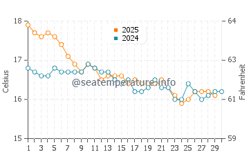 Doubtless Bay water temp chart in June