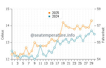 Temperatura del agua en Douglas en junio